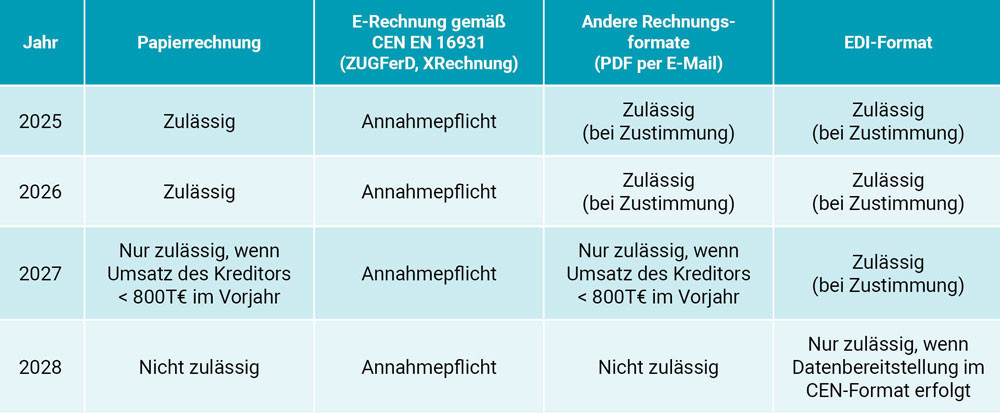 Tabelle-E-Rechnungsfristen-Empfang