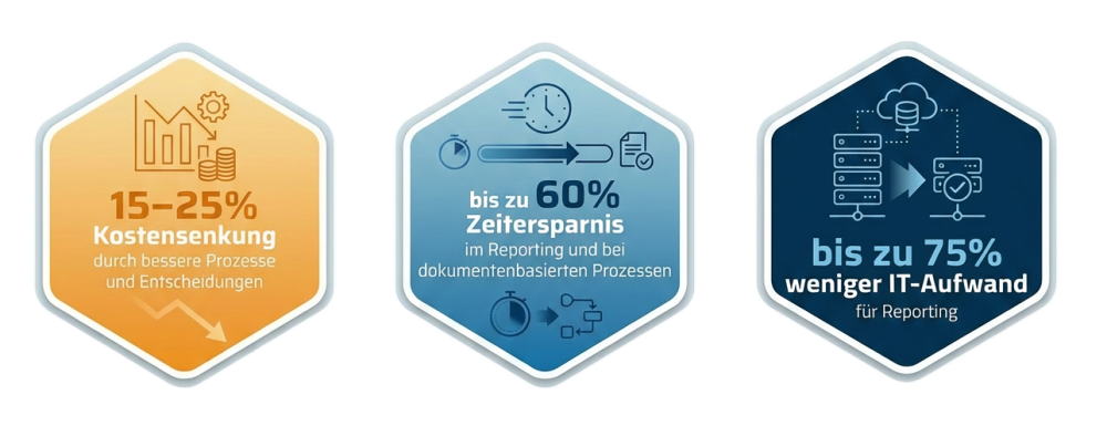 Grafik Einsparungen durch den Einsatz von Dashboards