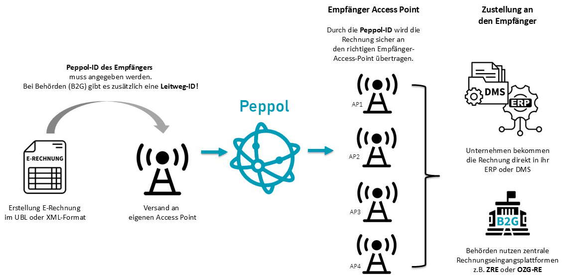 peppol grafik