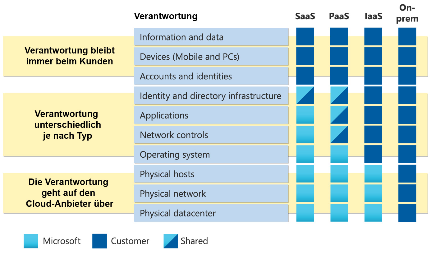 Grafik Microsoft Shared Responsibility Model
