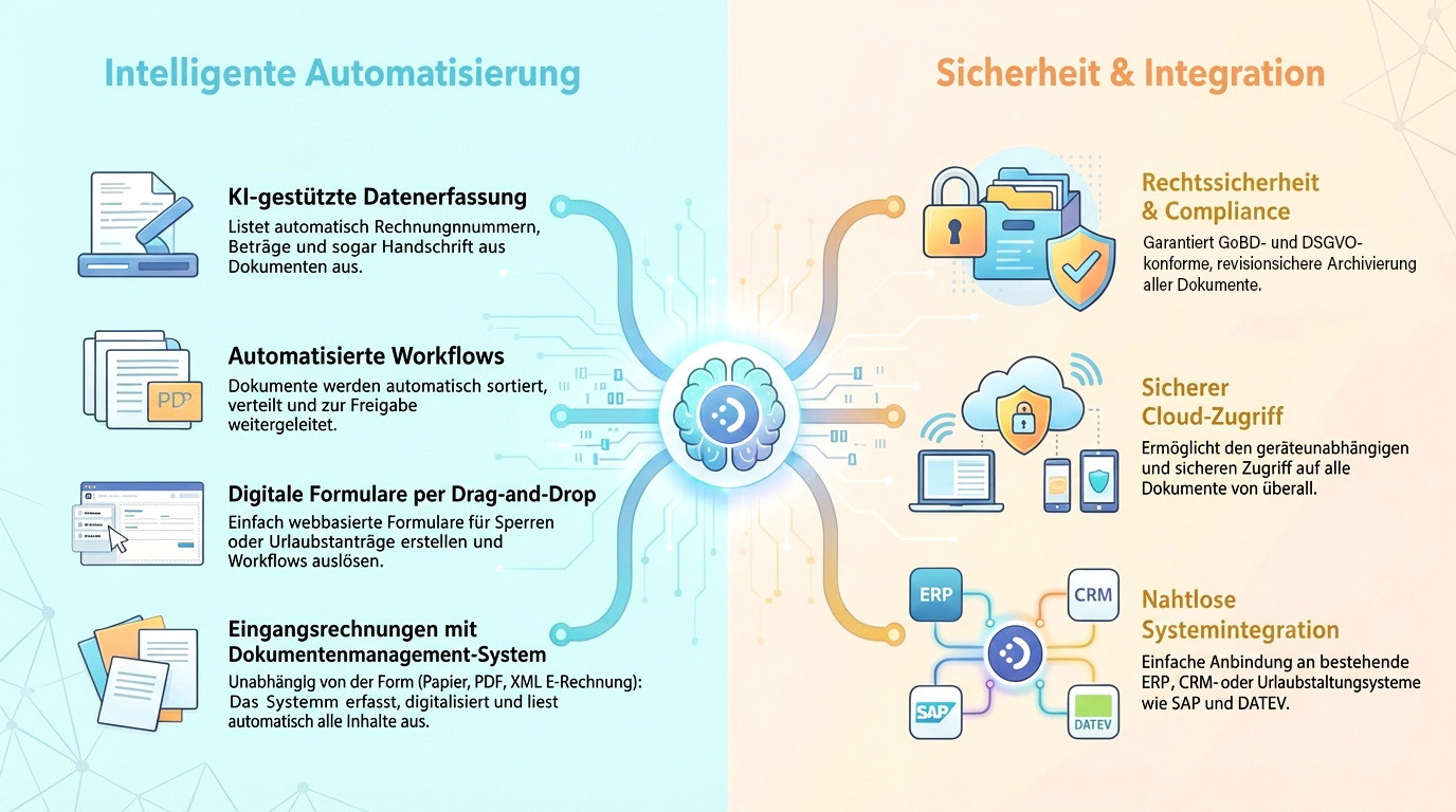 DocuWare Funktionen Grafik